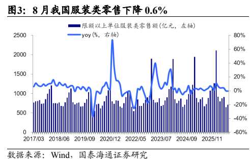 **图4. 8 月我国服装类零售下降 0.6%**