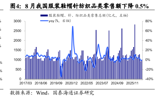 **图5. 8 月我国服装鞋帽针纺织品类零售额下降 0.5%**
