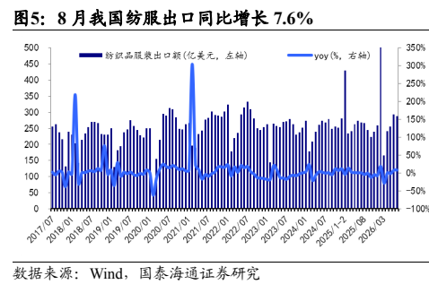 **图6. 8 月我国纺服出口同比增长 7.6%**