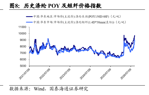 **图8. 历史涤纶 POY 及短纤价格指数**