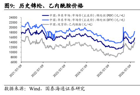 **图9. 历史锦纶、乙内酰胺价格**