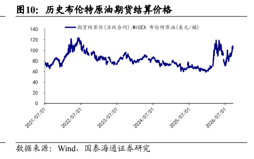**图10. 历史布伦特原油期货结算价格**