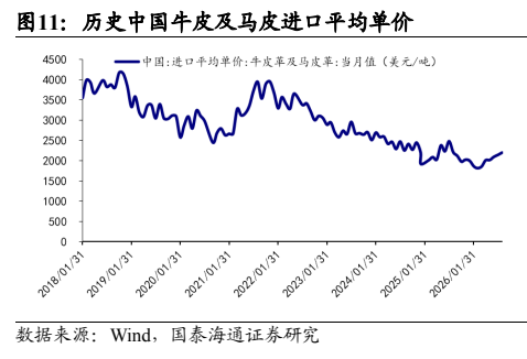 **图11. 历史中国牛皮及马皮进口平均单价**