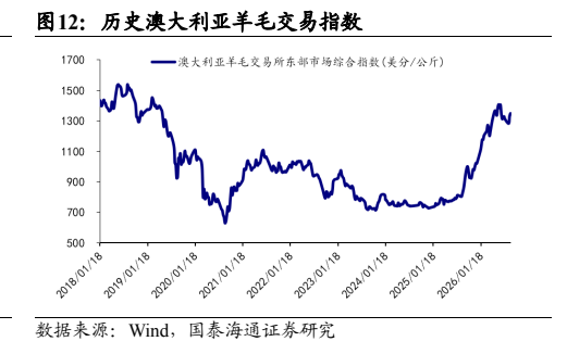 **图12. 历史澳大利亚羊毛交易指数**