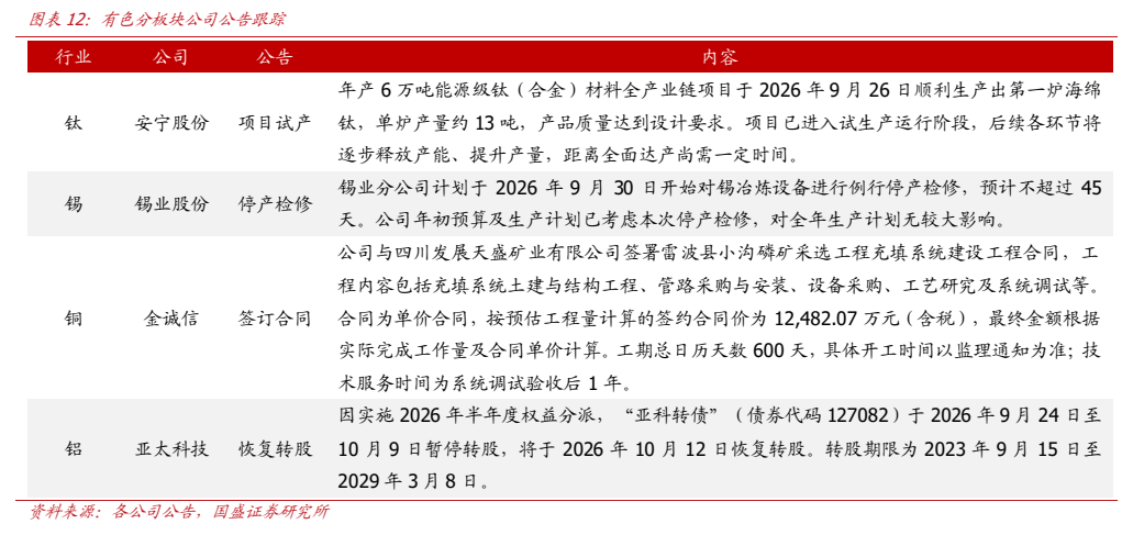 **图2. 图表 12: 有色分板块公司公告跟踪**