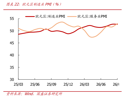 **图3. 图表 22: 欧元区制造业 PMI（%）**