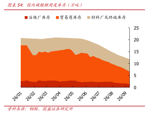 **图6. 图表 54: 国内碳酸锂周度库存（万吨）**