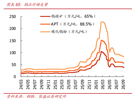 **图7. 图表 65: 钨品价格走势**