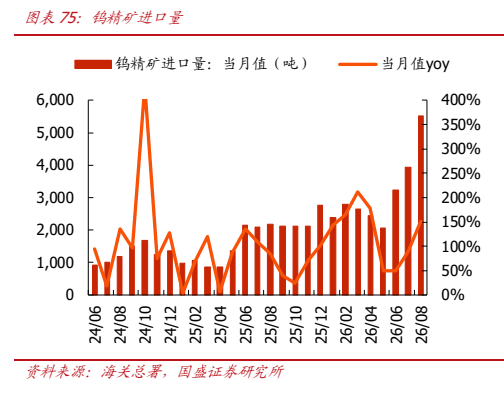 **图8. 图表 75: 钨精矿进口量**