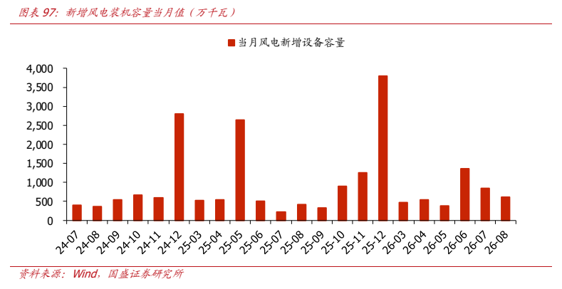 **图10. 图表 97: 新增风电装机容量当月值（万千瓦）**