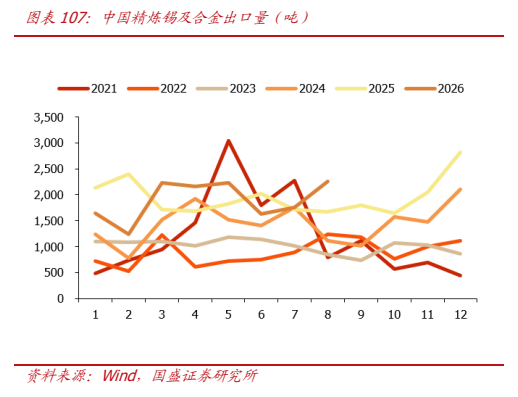 **图11. 图表 107: 中国精炼锡及合金出口量（吨）**