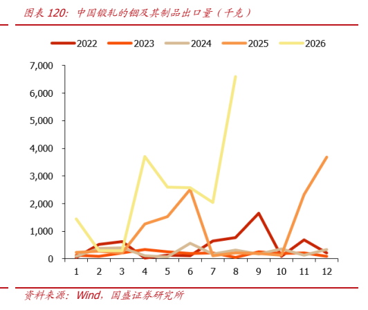 **图12. 图表 120: 中国锻轧的铟及其制品出口量（千克）**