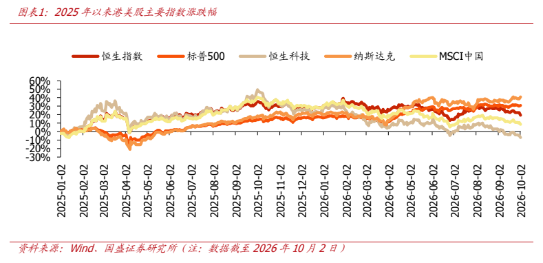 **图1. 图表 1: 2025 年以来港美股主要指数涨跌幅**