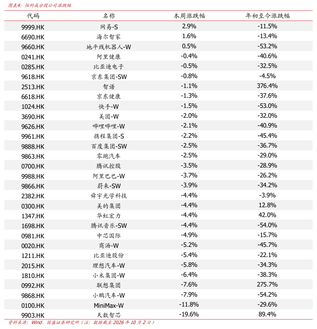 **图4. 图表 4: 恒科成分股公司涨跌幅**