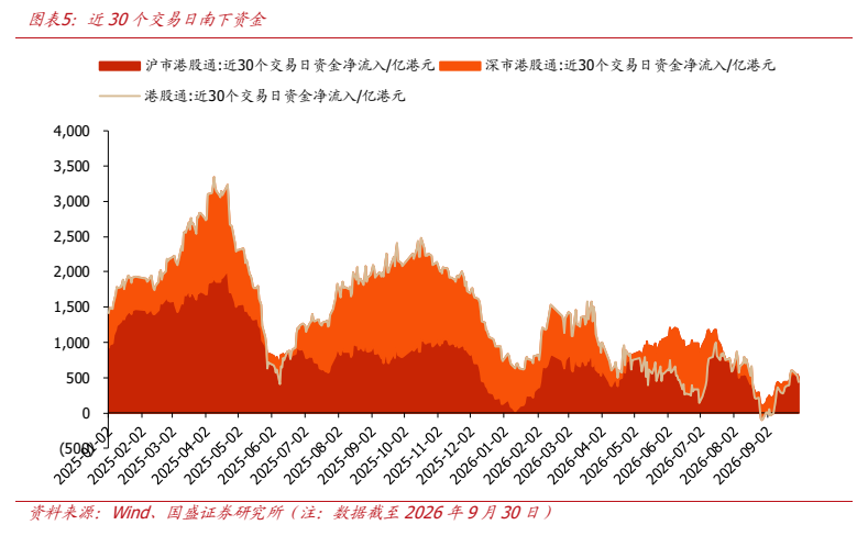 **图5. 图表 5: 近 30 个交易日南下资金**