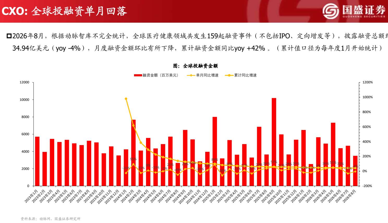 **图1. CXO: 全 球 投 融资 单 月 回落 © 国盛 证 券**