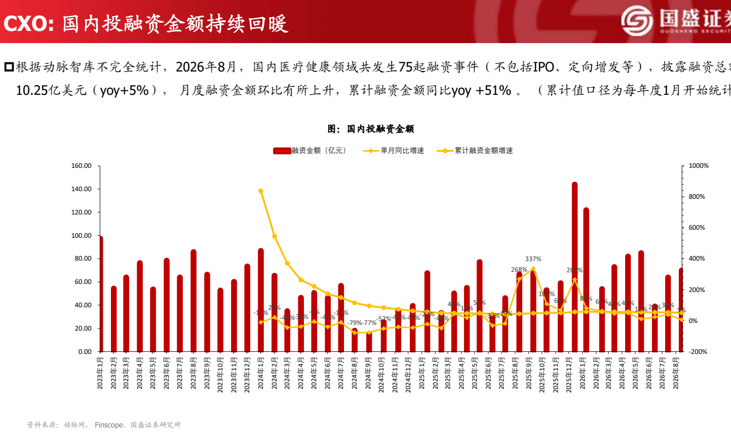 **图2. CXO: 国内 投 融资 金额 持续 回暖 © ik**