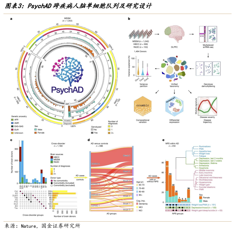 **图3. 图表 3: PsychAD 跨疾病人脑单细胞队列及研究设计**
