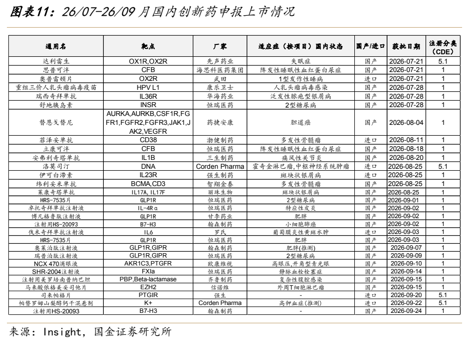 **图9. 图表 11: 26/07-26/09 月国内创新药申报上市情况**