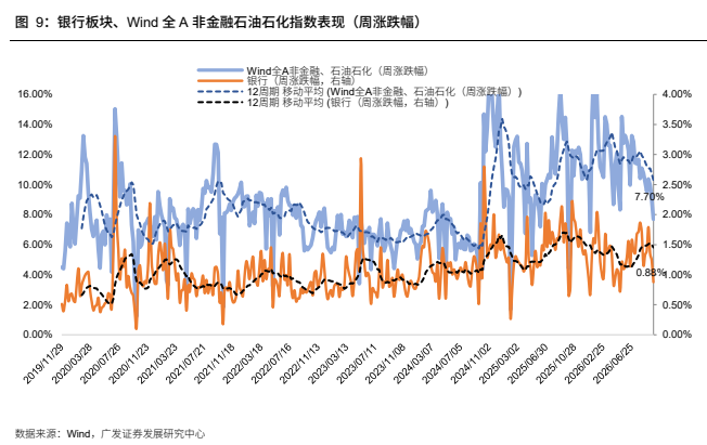 **图5. 银行板块、Wind 全 A 非金融石油石化指数表现（周涨跌幅）**