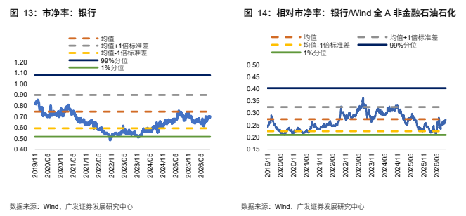 **图6. 相对市净率：银行/Wind 全 A 非金融石油石化**