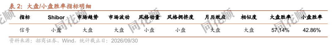 **图4. 表 2: 大盘/小盘胜率指标明细**
