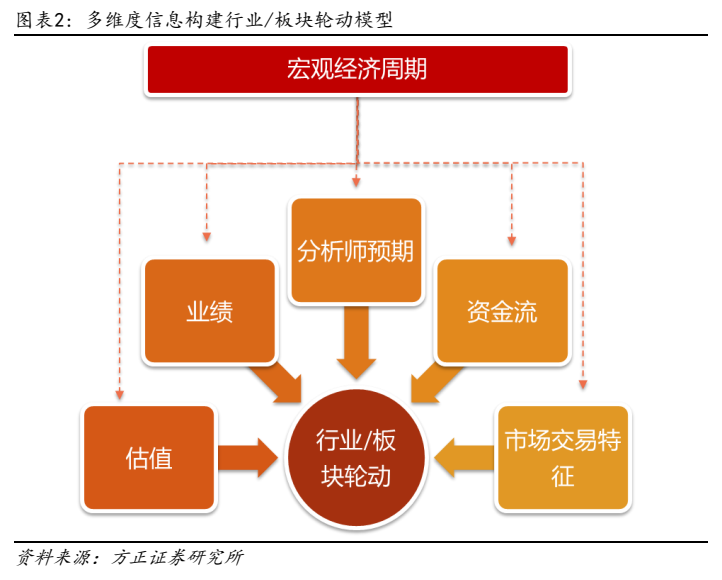 **图2. 图表 2: 多维度信息构建行业/板块轮动模型**