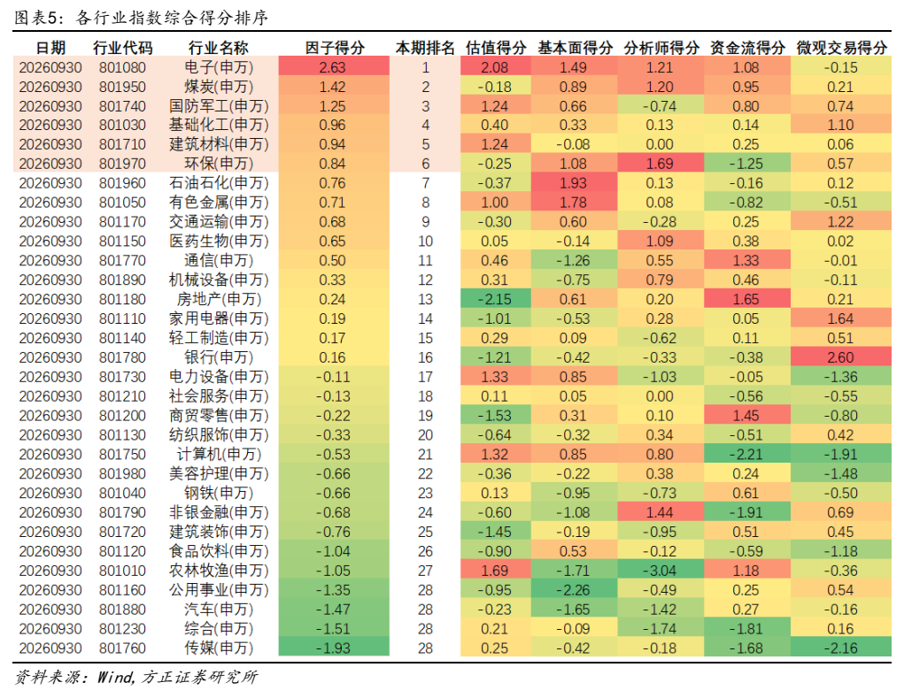 **图5. 图表 5: 各行业指数综合得分排序**