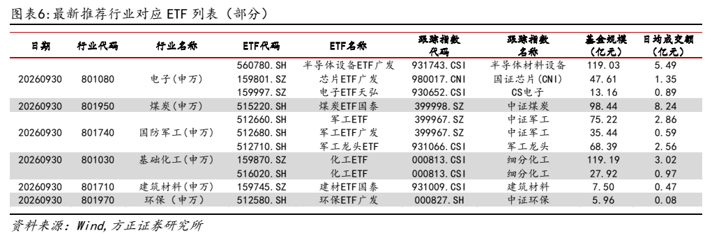 **图6. 图表 6: 最新推荐行业对应 ETF 列表（部分）**