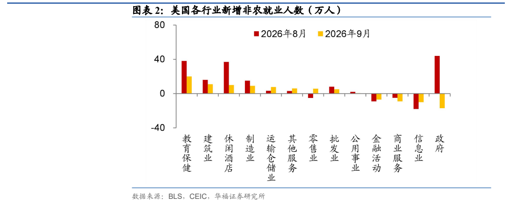 **图2. 图表 2: 美国各行业新增非农就业人数（万人）**