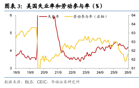 **图3. 图表 3: 美国失业率和劳动参与率（%）**