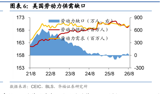 **图6. 图表 6: 美国劳动力供需缺口**