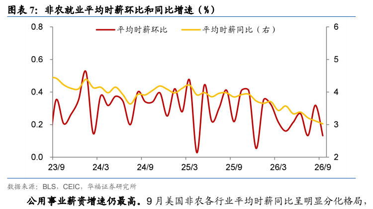 **图7. 图表 7: 非农就业平均时薪环比和同比增速（%）**