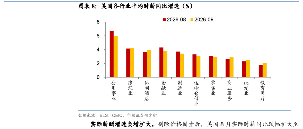 **图8. 图表 8: 美国各行业平均时薪同比增速（%）**