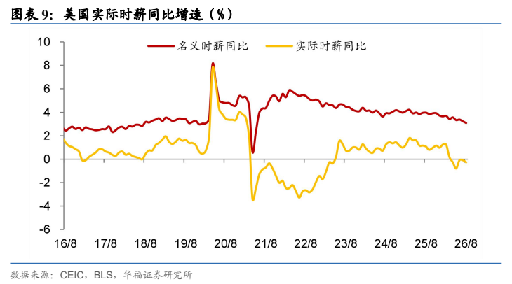 **图9. 图表 9: 美国实际时薪同比增速（%）**