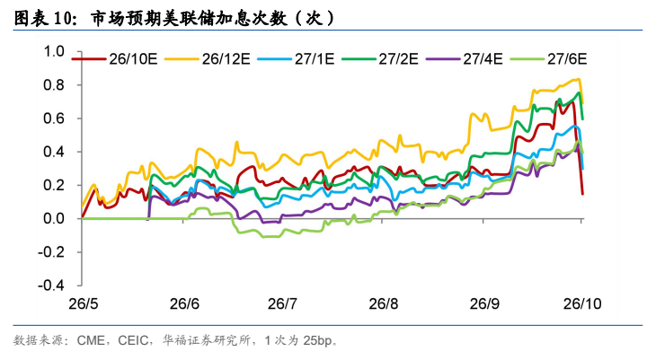 **图10. 图表 10: 市场预期美联储加息次数（次）**