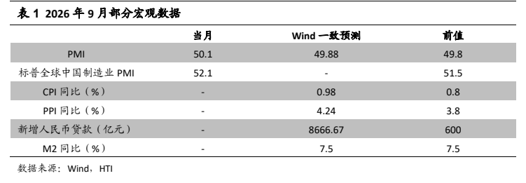 **图1. 表1. 当月Wind一致预测与前值：标普全球中国制造业PMI 52.1 - 51.5，PPI FH (%) - 424 38**