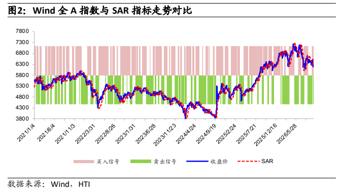 **图2. Wind 全 A 指数与 SAR 指标走势对比**