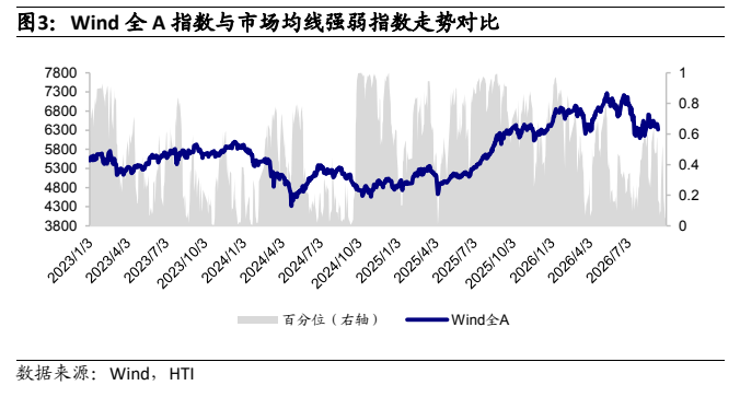 **图3. Wind 全 A 指数与市场均线强弱指数走势对比**