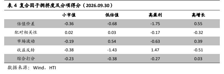 **图6. 小市值因子净值与因子复合拥挤度**