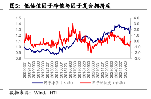 **图7. 低估值因子净值与因子复合拥挤度**