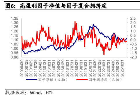 **图8. 高盈利因子净值与因子复合拥挤度**