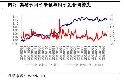 **图9. 高增长因子净值与因子复合拥挤度**