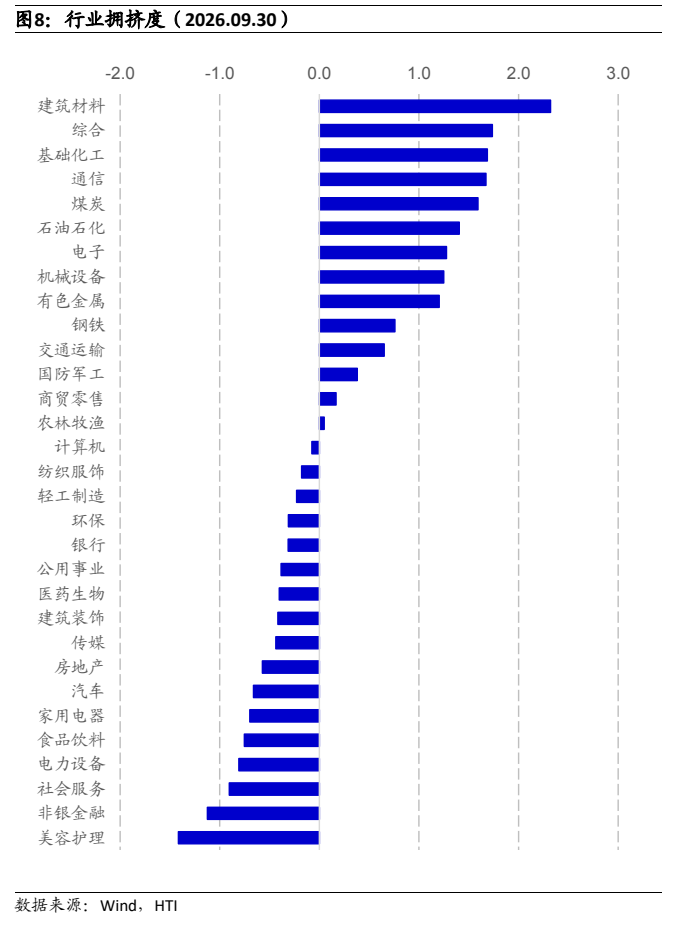 **图10. 行业拥挤度（2026.09.30）**