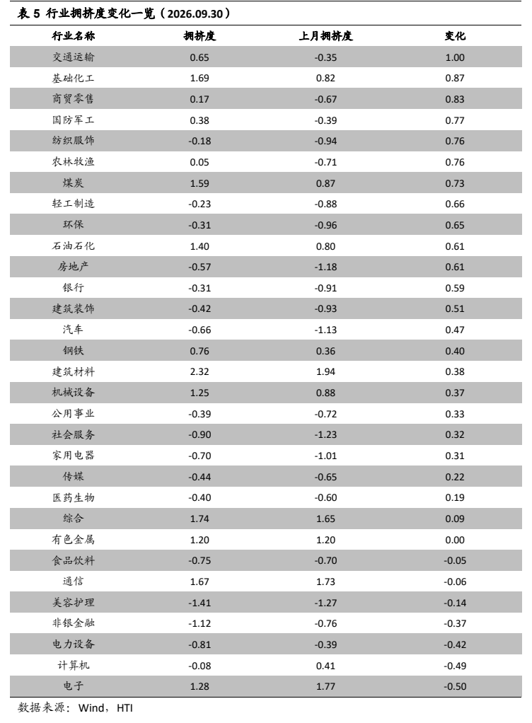 **图11. 表 5: 行拥挤度变化览（2026.09.30）**