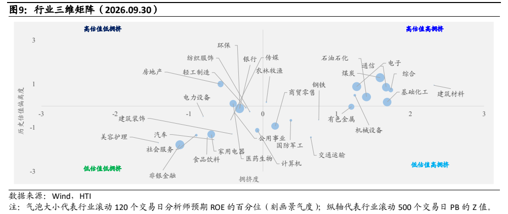 **图12. 行业三维矩阵（2026.09.30）**