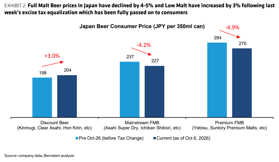 **图2. 日本全麦芽啤酒价格下降4-5%，低麦芽啤酒价格上涨3%，继去年之后**