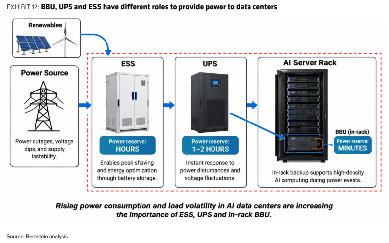**图4. BBU、UPS和ESS在为数据中心供电方面承担不同角色**