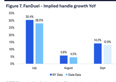 **图3. FanDuel - 隐含投注额同比增速**