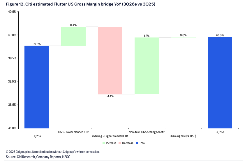 **图5. 花旗预计Flutter美国毛利率同比桥梁（2026年三季度预测 vs 2025年三季度）**